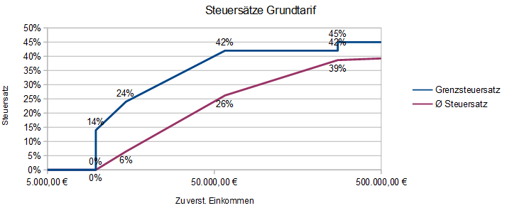 Grundtabelle Grundtabelle