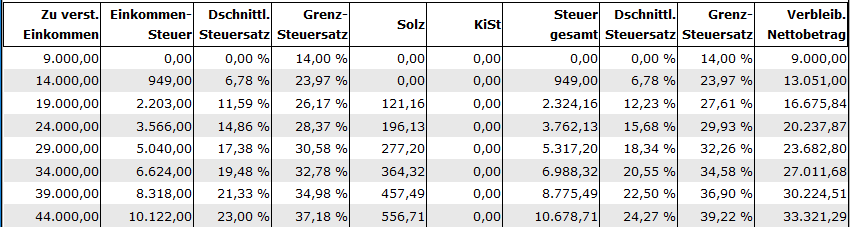Grundtabelle