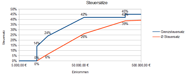 Steuersatz Steuersatz-Grafik